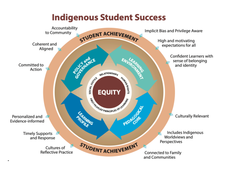 Indigenous Success