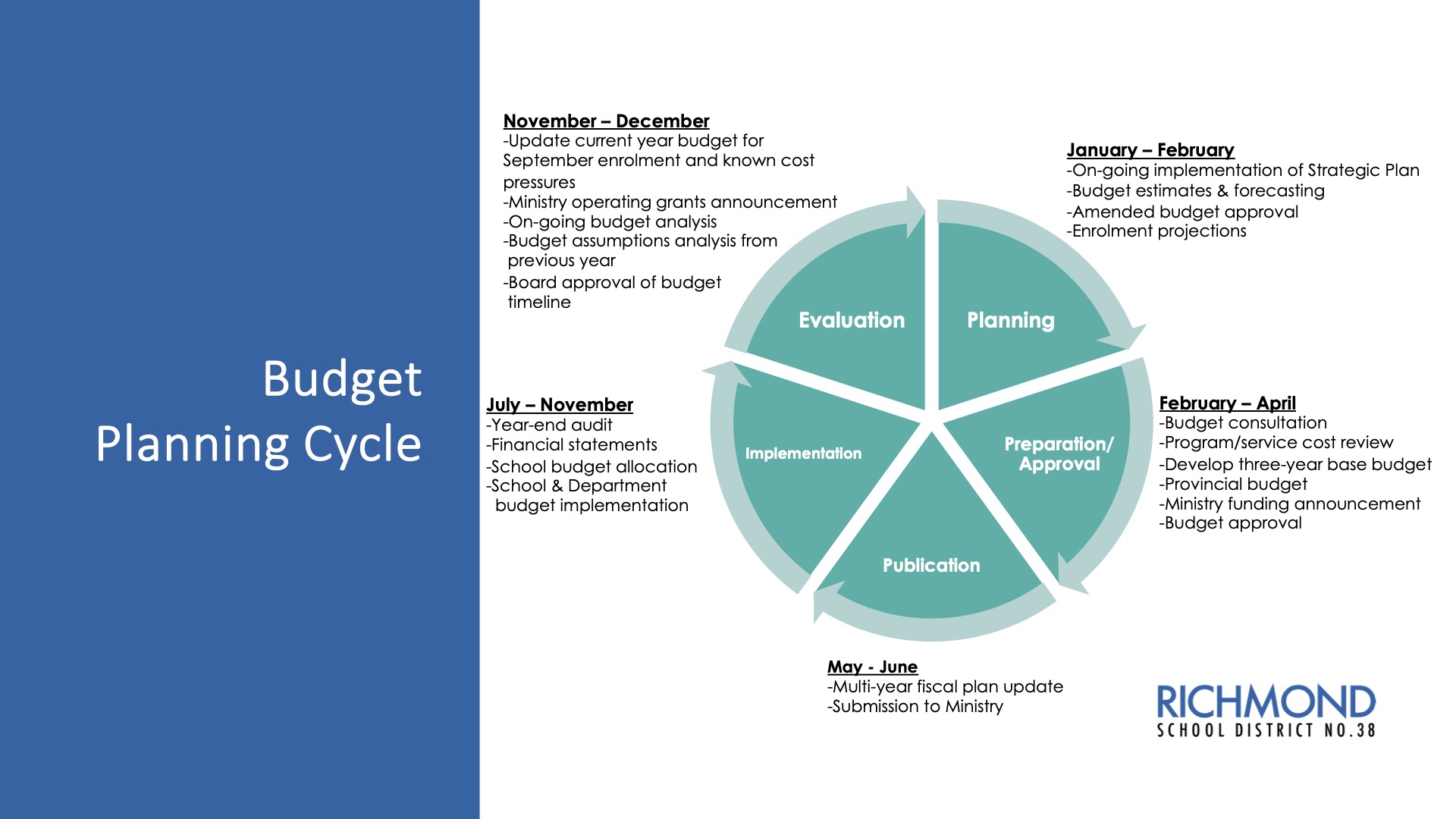 budget cycle