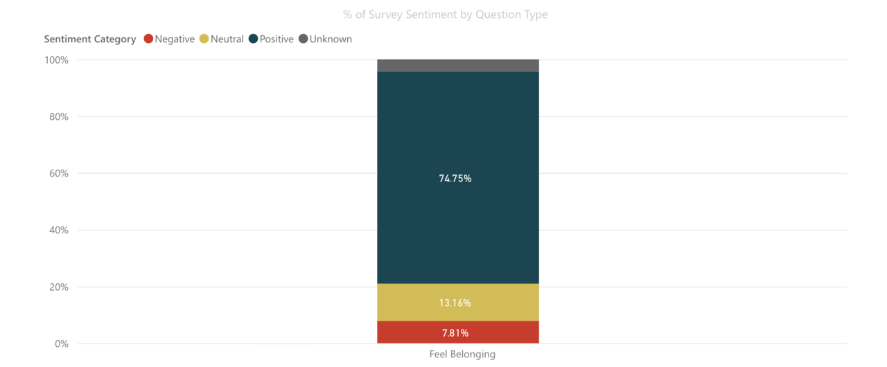 Sense of Belonging for McKinney Students