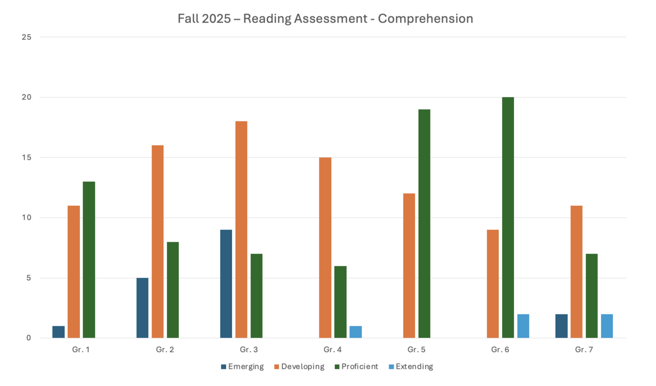 Fall Reading Assessment & Instructional Routines