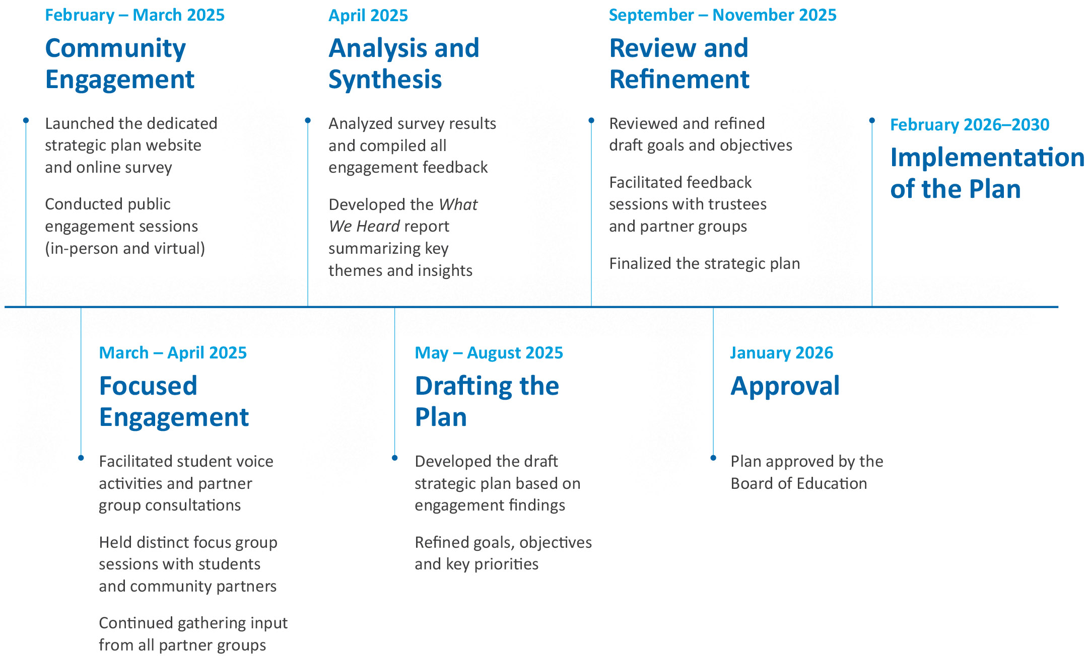 SP Timeline - 2026-2030