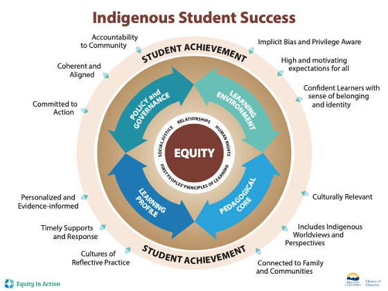 Indigenous Student Success