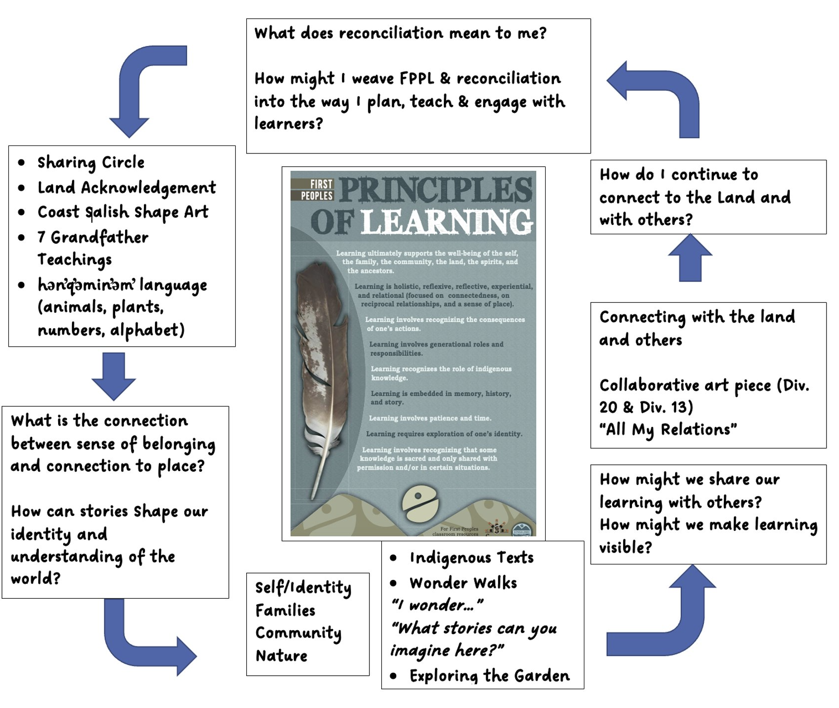 Principles of Learning