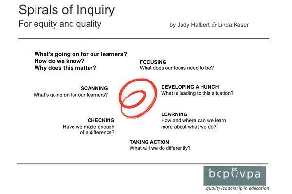 Spirals of Inquiry